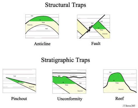 Structural traps and stratigraphic traps.  Pure stratigraphic traps exist but are ...
