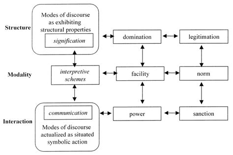 Structuration theory communication. Study with Quizlet and memorize flashcards containing terms like Very few organizational communication scholars have objected to the container metaphor, which explains how communication occurs within organizations., Social constructionists argue that reality is an objective thing., Structuration theory argues that the social world is generated through … 