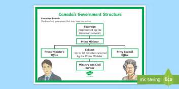 Structure Of Canadian Government Teaching Resources