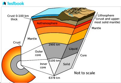 Structure Of Earth: Components Layers, More UPSC NCERT …