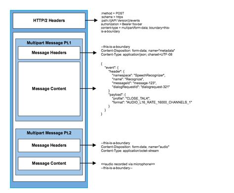 Structure an HTTP/2 Request for AVS Alexa Voice Service