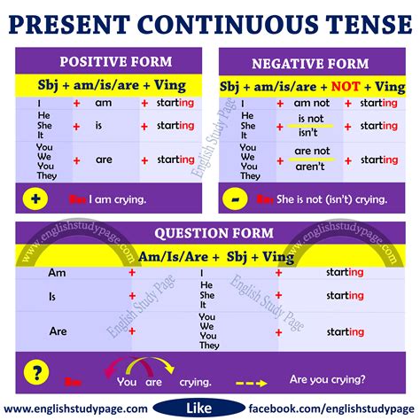 Structure of Present Continuous Tense English Study Page