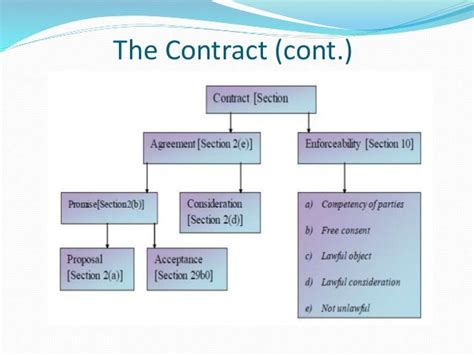 Structure of a contract. Things To Know About Structure of a contract. 