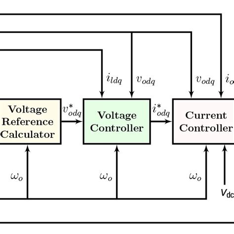Structure of the VSG controller Download Scientific Diagram