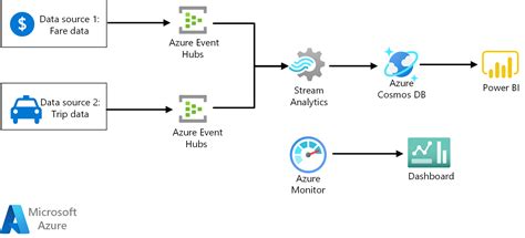 Structured Streaming in Azure Synapse - Github