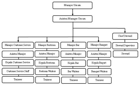 Struktur Organisasi F&B Service dan Tugasnya - StaffAny