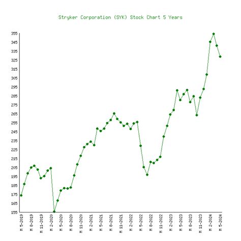 Stryker Corporation Common Stock (SYK) Stock Quotes - Nas