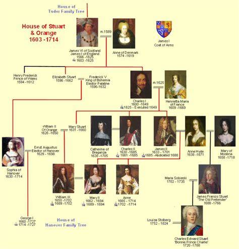 Stuart dynasty.  For the first time, two thrones were combined when King James VI of Scotl...