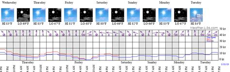 Point Forecast: Stuart FL 27.19°N 80.24°W: Mobile Wea