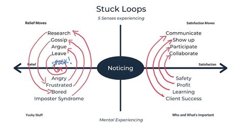 Stuck in a Loop? - Digital Technology Solutions University of …