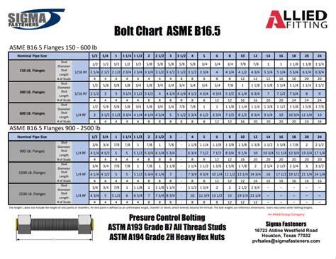 Stud Bolt Chart For Flanges