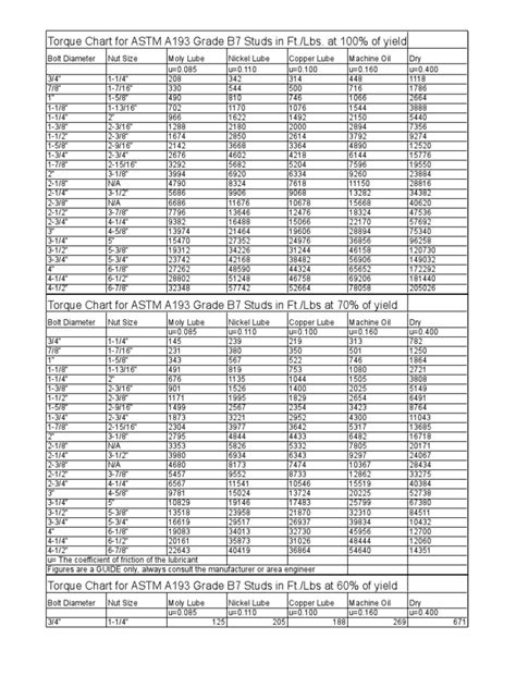 Stud torque chart.  Grade B7 Studs Torque Chart At 100% Of Yield Strength ...
