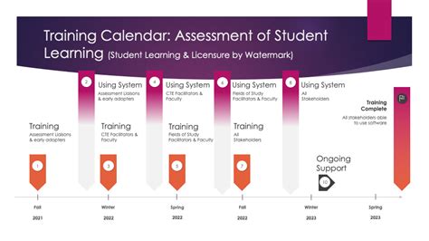 Student Learning and Licensure Planning and Institutional