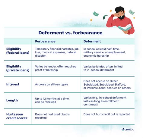 Student Loan Deferment vs Forbearance Differences Between Them