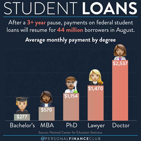 Student Loans Leave Less Time to Build Wealth