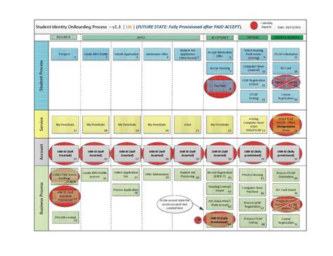 Student OnBoarding Process Diagrams UAO Identity Services