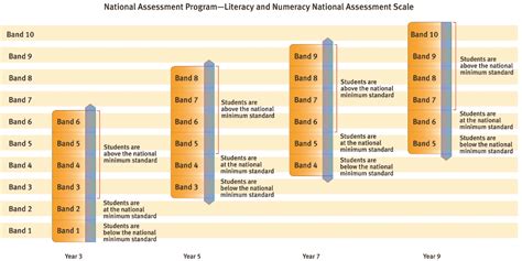 Student Results - NAPLAN Reading & Numeracy over Time