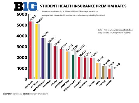 Student insurance cost. Each semester, Student Health Insurance (the insurance premium) is added to all eligible students' University accounts. Eligible students must enroll to activate their insurance or complete the online waiver process with their own creditable insurance coverage before the deadline each semester. Once the waiver is verified and approved, the ... 