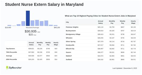 Student nurse extern salary. The average salary for a nurse extern is $37,156 in the US. The average nurse extern salary ranges between $29,000 and $47,000 in the US. … 