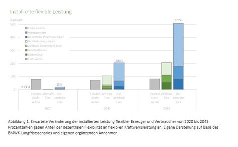 Studie: Intelligentes Laden von Elektroautos und Photovoltaik