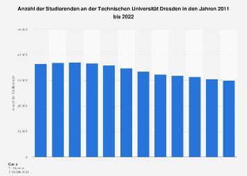 Studierende an der TU Dresden Statista