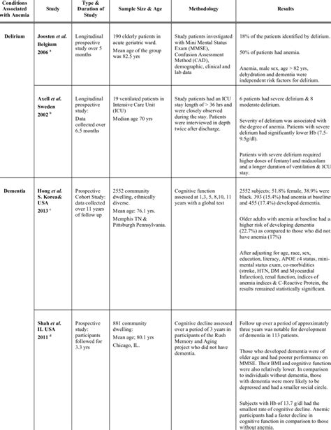 Studies on impact of anemia in elderly. Download Table