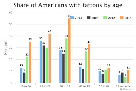 Study: One-third of Americans have a tattoo
