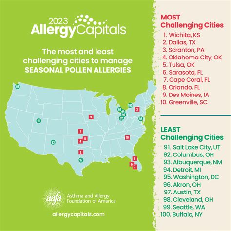Study: These cities are the allergy capitals of America, 2 Texas cities make list