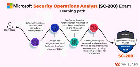 Study Guide SC200 Exam on Microsoft Security Operations Analyst