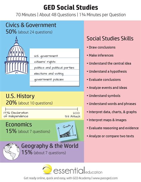 Study guide for social studies ged test. - The talent management handbook by lance berger.