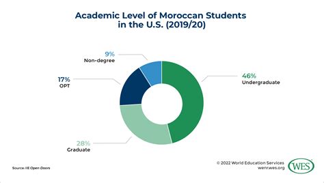 Study in morocco for international students.  Using data from the 2019 Trends in Ma...