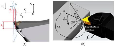 Study of Chatter Analysis in Turning Tool and Control Methods …