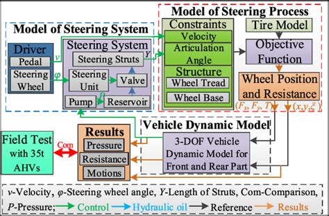 Study of Hydraulic Steering Process for Articulated Heavy Vehicles ...