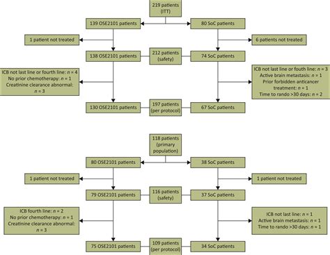 Study of OSE2101 Versus Standard Treatment as 2nd or 3rd Line …