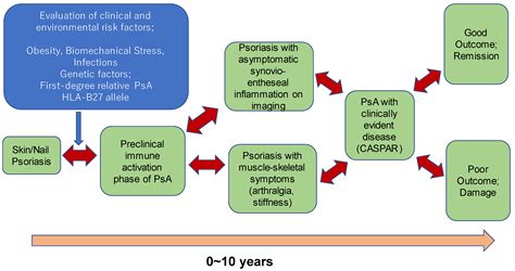 Study of Psoriatic Arthritis - Full Text View