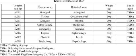 Study of Tumor-shrinking Decoction (TSD) to Treat Symptomatic …