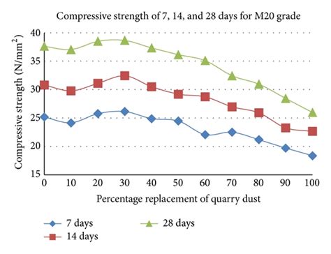 Study on Compressive Strength of Quarry Dust as Fine ... - Hindawi