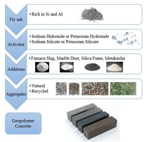 Study on Geopolymer Concrete