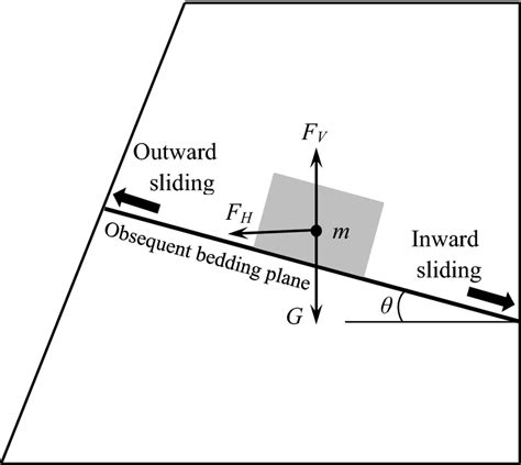 Study on seismic loading of pseudo-static approach used