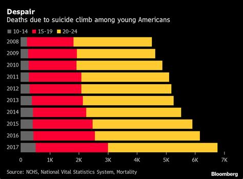 Study shows rise in homicides, suicides in teens, young adults — and more