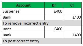 Study tips: using a four line journal to correct errors