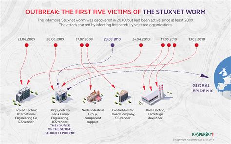 Stuxnet Worm Attack on Iranian Nuclear Facilities