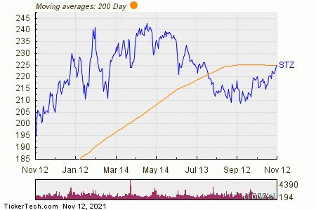 Looking at the universe of stocks we cover at Dividend Channel, on 2/7/17, Constellation Brands Inc (NYSE: STZ), TJX Companies (NYSE: TJX), and Starbucks Corp. (NASD: SBUX) will all trade ex .... 