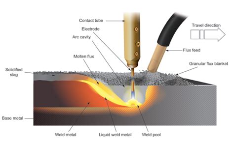 Sub Arc Welder - Night Shift Job in Houston, TX at IMI Americas, Inc.