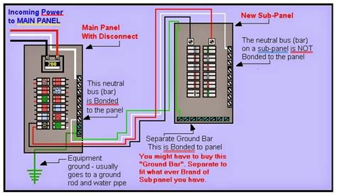 Sub panel wire size chart. The electrical sub panel sizes to consider will depend on the application. For instance, smaller equipment, light power tools or lounge area entertainment systems will be adequately served by a small sub panel, ranging from 30 to 60 Amps. On the other hand, heavy duty equipment, lifts, or entire space expansions will require a bigger sub panel ... 