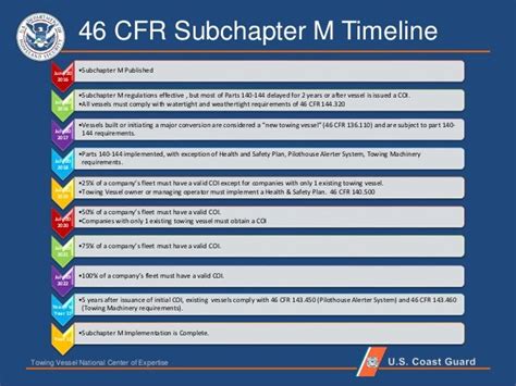 SubChapter M Overview