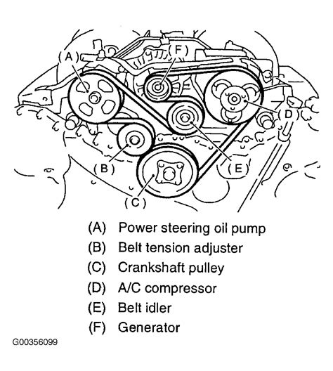 Subaru serpentine belt diagram. Video Description. The video above shows how to check the serpentine belt on your 2012 Subaru Impreza - if it gives more than a half inch when pressed, is cracked, frayed or appears shiny, you should change it (or have it changed) immediately. Worn serpentine belt noise in a Impreza can indicate impending problems if ignored, while typically ... 