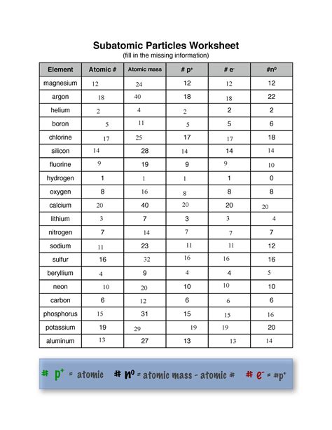Subatomic Particle Worksheet Answers Educational Worksheet