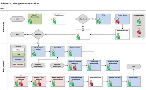 Subcontractor Management Process Flow