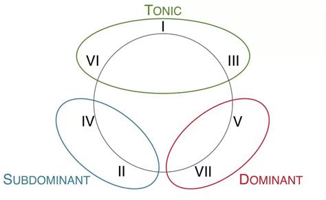 Subdominant